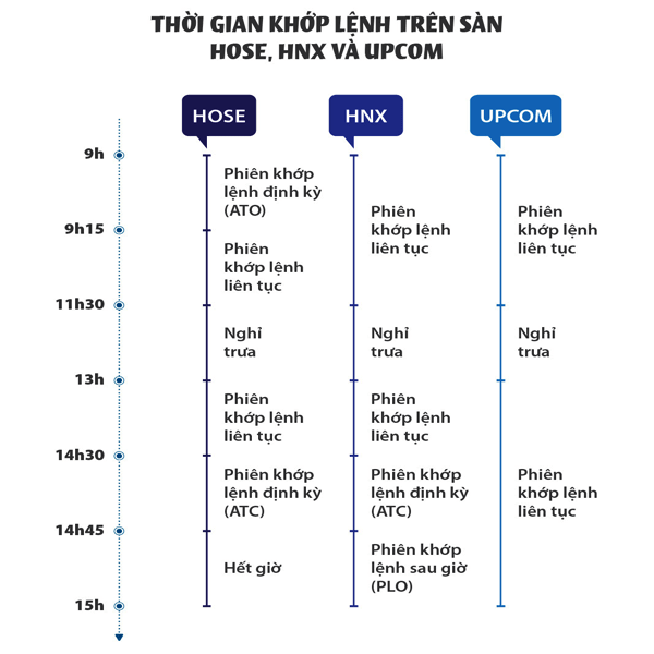 Cách tự học chứng khoán cơ bản hiệu quả nhất 1 Thời gian khớp lệnh trên sàn chứng khoán việt nam Vnindex