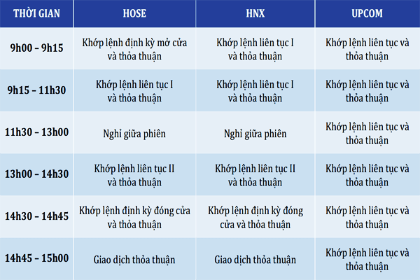 Học chứng khoán cho người chưa biết gì và người mới bắt đầu 2 Thời gian giao dịch chứng khoán ở các sàn