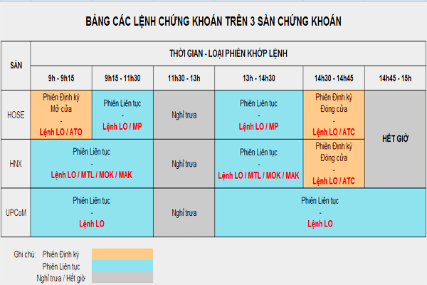 Học chứng khoán cho người chưa biết gì và người mới bắt đầu 7 Thời gian giao dịch của các lệnh chứng khoán cho người chưa biết gì