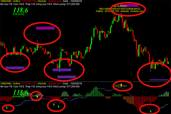 Top 8 code Amibroker hay nhất hiện nay và chính xác nhất 6 Code lọc cổ phiếu Amibroker MACD Histogram