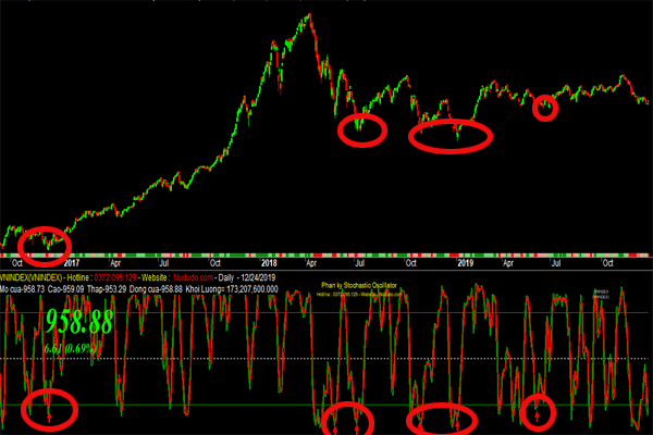 Top 8 code Amibroker hay nhất hiện nay và chính xác nhất 8 Stochastic Oscillator phân kỳ code Amibroker tốt nhất hiện nay