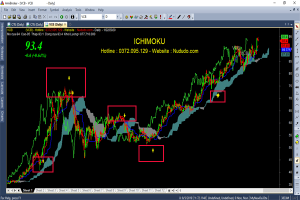 Code Amibroker Buy sell ICHIMOKU