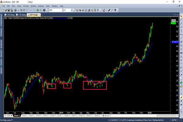 Code Amibroker buy sell trend dài hạn