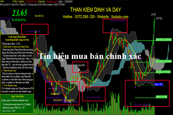 Tín hiệu mua bán đỉnh đáy trong Amibroker theo phương pháp đỉnh đáy