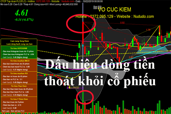 Chia sẻ code Amibroker lọc dòng tiền tốt nhất miễn phí 100% 2 Dấu hiệu dòng tiền phân phối trên cổ phiếu