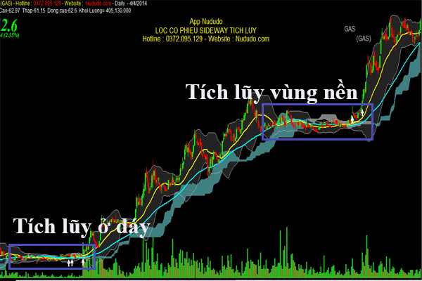 Tích lũy cổ phiếu vùng nền