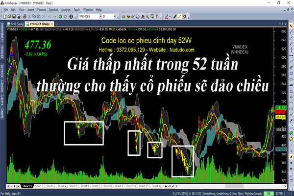 Share code Amibroker lọc cổ phiếu phá đáy trong 52 tuần