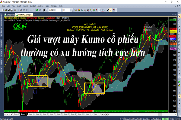 Share code Amibroker lọc cổ phiếu vượt mây Inchimoku