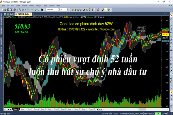 Share code Amibroker lọc cổ phiếu vượt đỉnh 52 tuần