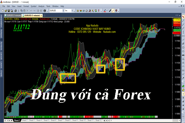 Share code Amibroker vượt mây Ichimoku áp dụng với Forex