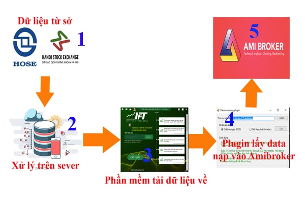 9 Lỗi Amibroker không cập nhật dữ liệu nguyên nhân và cách khắc phục 1 Cách thức kết nối dữ liệu của Amibroker