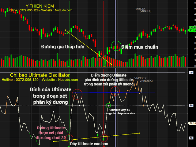 Cách sử dụng chỉ báo Ultimate Oscillator (UO) và code Amibroker Ultimate Oscillator phân kỳ 3 Cách sử dụng tín hiệu phân kỳ dương vùng đáy của Ultimate Oscillator