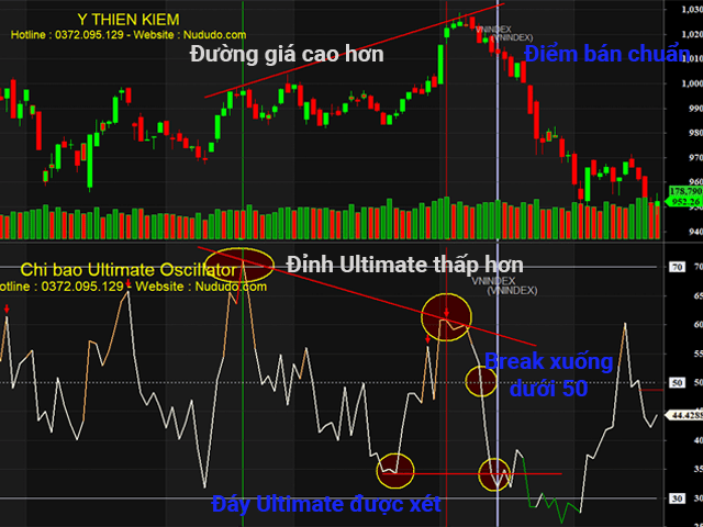 Cách sử dụng chỉ báo Ultimate Oscillator (UO) và code Amibroker Ultimate Oscillator phân kỳ 4 Phân kỳ âm của chỉ báo Ultimate Oscillator