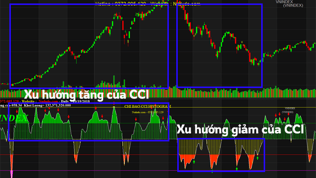 Cách sử dụng chỉ báo CCI HISTOGRAM và code Amibroker 5 CCI giúp xác định xu hướng của cổ phiếu