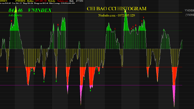 Cách sử dụng chỉ báo CCI HISTOGRAM và code Amibroker 3 Cấu tạo của đường CCI