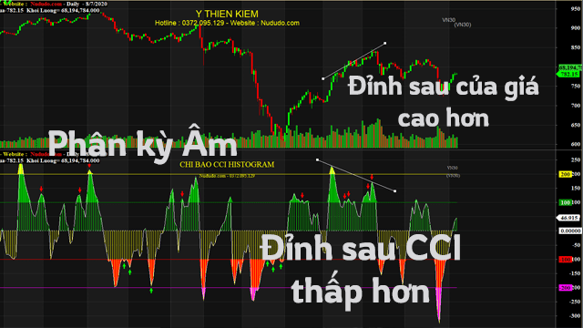 Cách sử dụng chỉ báo CCI HISTOGRAM và code Amibroker 8 Phân kỳ âm của chỉ báo CCI HISTOGRAM