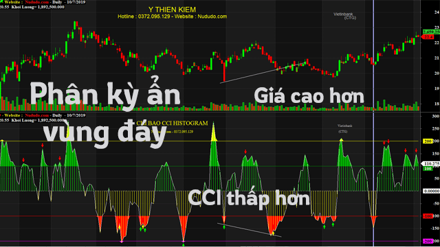 Cách sử dụng chỉ báo CCI HISTOGRAM và code Amibroker 9 Phân kỳ ẩn vùng đáy của CCI HISTOGRAM