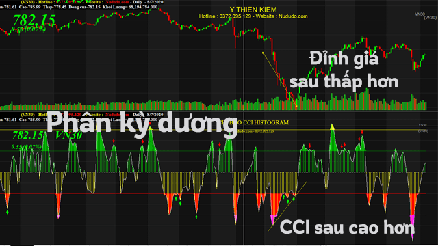 Cách sử dụng chỉ báo CCI HISTOGRAM và code Amibroker 7 Phân kỳ dương của CCI HISTOGRAM