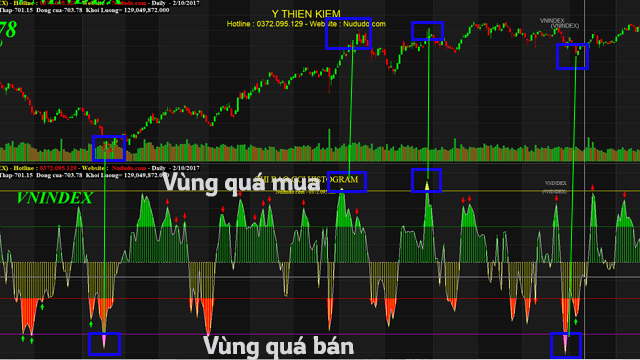 Cách sử dụng chỉ báo CCI HISTOGRAM và code Amibroker 6 Vùng quá mua quá bán của chỉ báo CCI HISTOGRAM